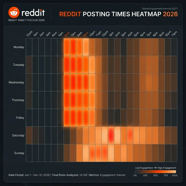 Reddit Posting Times Heatmap 2026