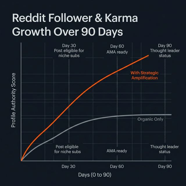 Reddit Follower & Authority Growth Strategy 2026