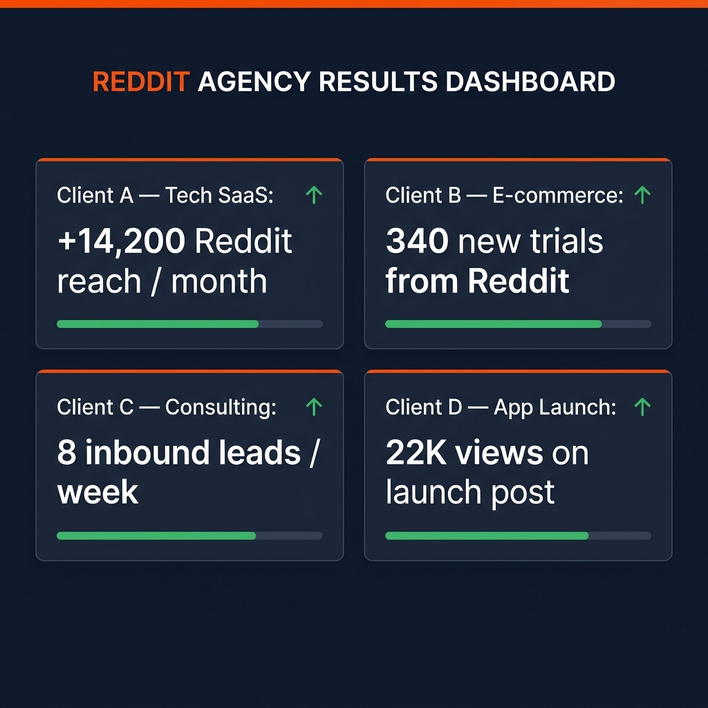 Agency Reddit Marketing Client Dashboard 2026